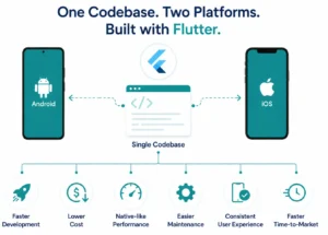 Benefits of Flutter for cross-platform mobile app development.