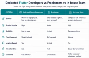 Comparison of dedicated Flutter developers, freelancers, and in-house development teams.