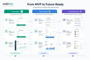 Startup product roadmap showing MVP features and future releases
