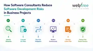 Software development risk management process from identification to mitigation