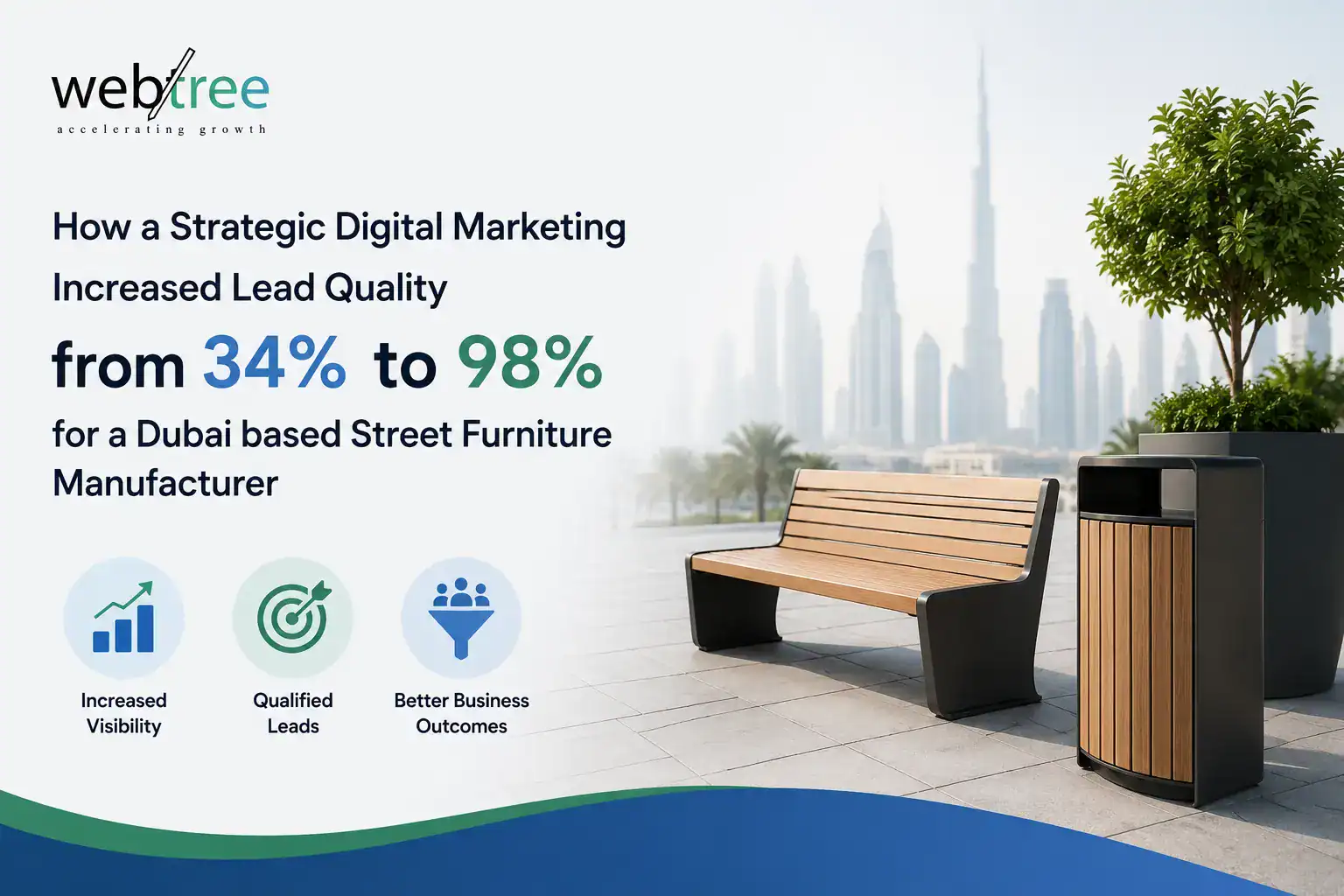 Lead generation improvement from 34% to 98% through strategic digital marketing for a Dubai manufacturer