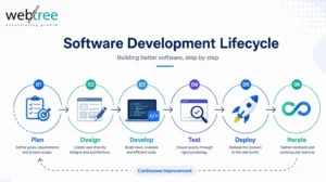 Startup software development process from planning to deployment and testing