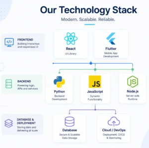 Technology stack selection for startup software development projects
