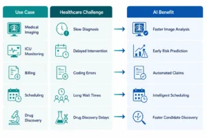 Business benefits of AI across healthcare operations