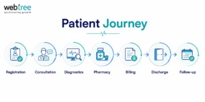 Digital patient journey showing hospital registration, consultation, diagnostics, billing and follow-up. 