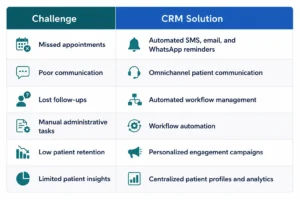 Common healthcare challenges solved by a healthcare CRM system