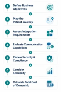 Seven-step framework for selecting a healthcare CRM system