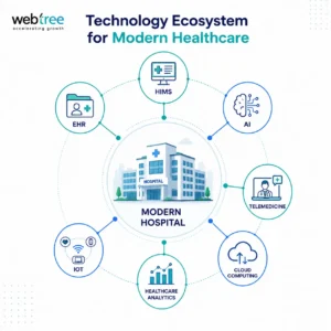 Healthcare technologies including HIMS, EHR, AI, IoT, cloud computing and telemedicine. 