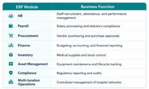 Healthcare ERP modules supporting hospital administration