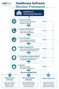 Healthcare software decision framework for hospitals and clinics