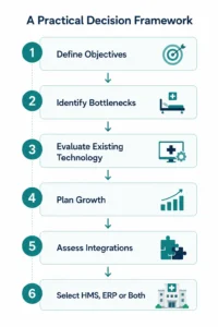 Healthcare software selection framework for hospitals and clinics
