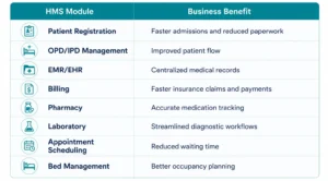 Hospital Management Software modules and their healthcare benefits