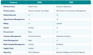 Many healthcare organizations benefit from integrating both systems.