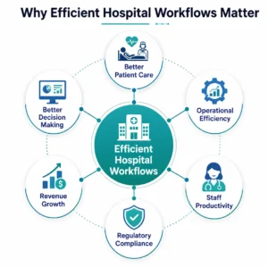 Benefits of efficient hospital workflow management