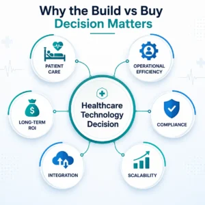 Factors influencing healthcare software build versus buy decisions