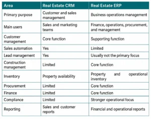 CRM vs ERP for Real Estate: What's the Difference?