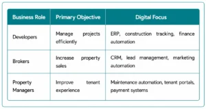 Digital priorities for developers, brokers and property managers