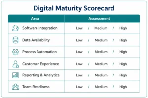 Digital maturity assessment checklist for real estate businesses