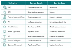 Connected ERP CRM AI and cloud ecosystem for real estate