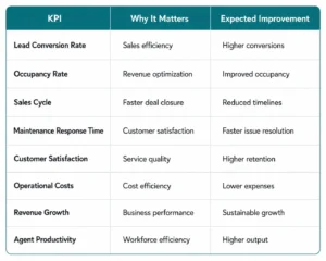 Key performance indicators for real estate digital transformation
