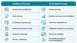 Traditional versus AI-enabled real estate business processes